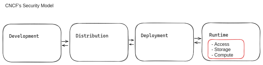 kube-security: security model: a Devops perspective