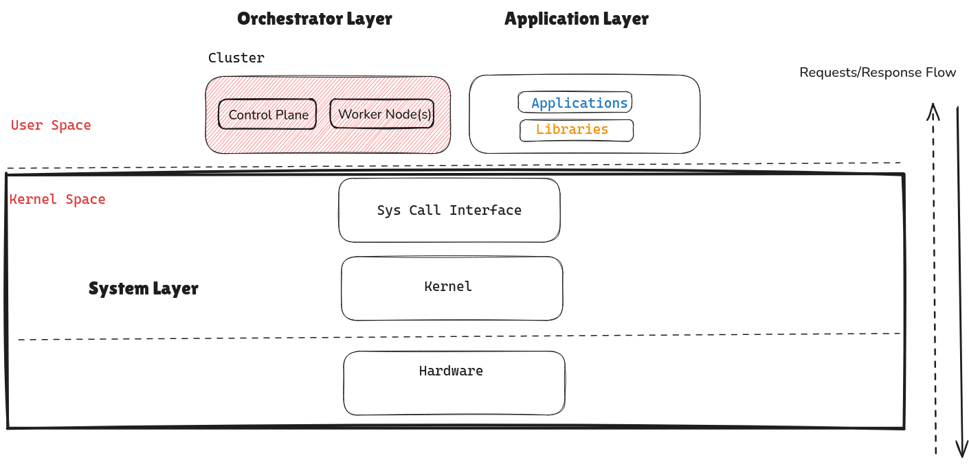 kubernetes architecture diagram explained in three layers: system, orchestrator and application.