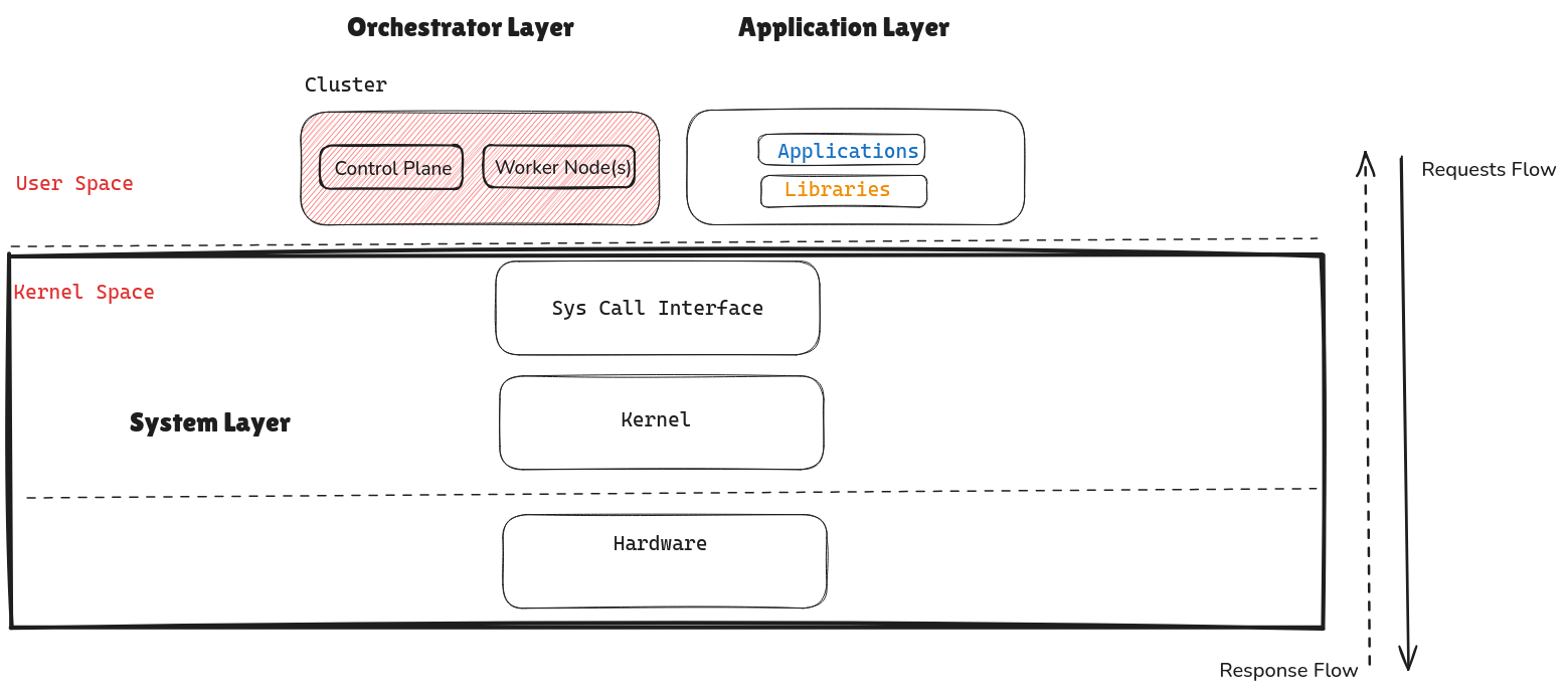 Kubernetes Security Architecture