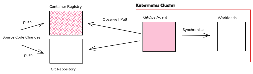 simplified gitops model